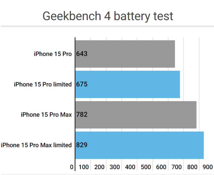 珲春apple维修站iPhone15Pro的ProMotion高刷功能耗电吗