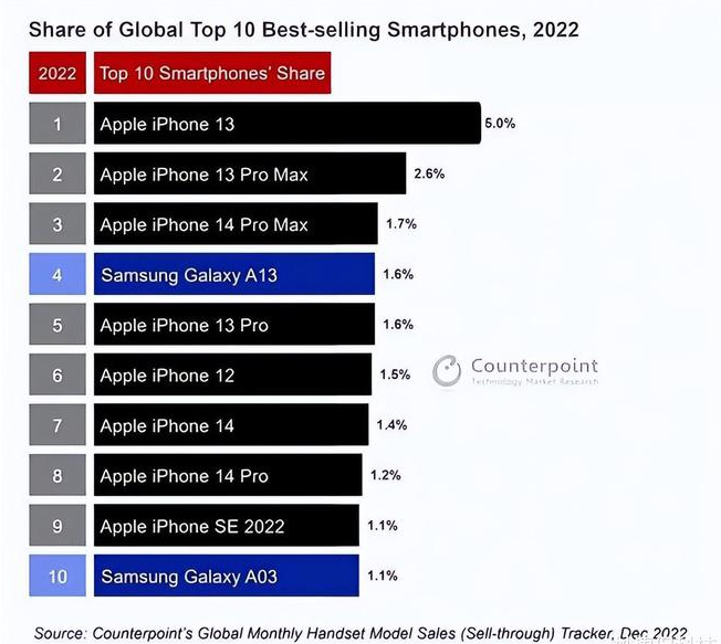 珲春苹果维修分享:为什么iPhone14的销量不如iPhone13? 