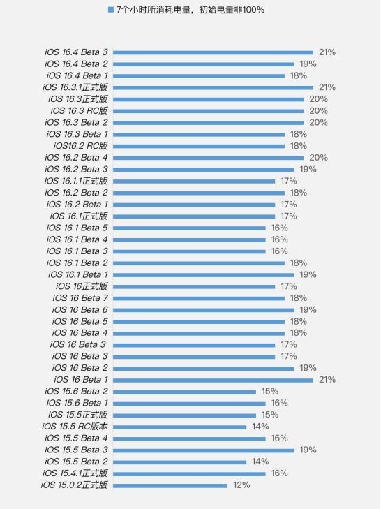 珲春苹果手机维修分享iOS 16.4 Beta 3续航跑分等测试结果汇总 