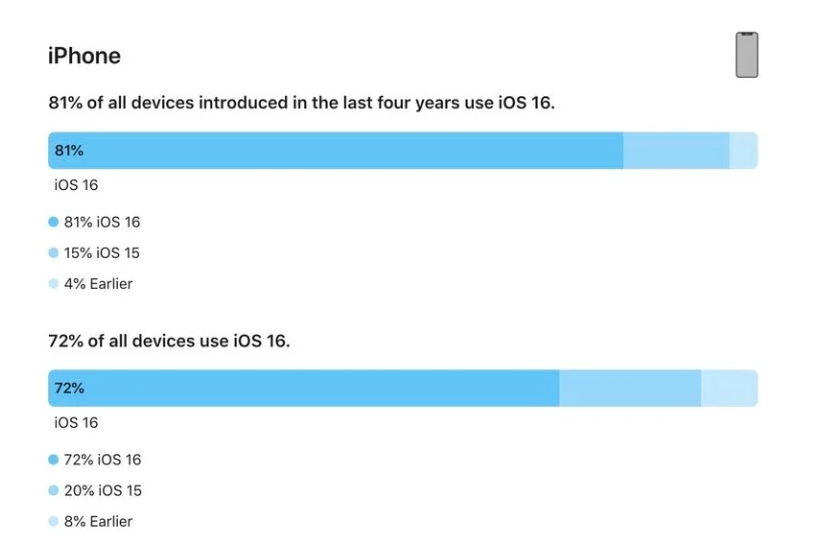 珲春苹果手机维修分享iOS 16 / iPadOS 16 安装率 