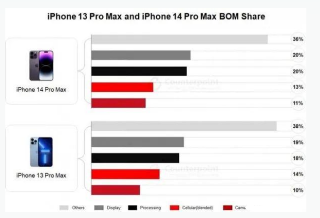 珲春苹果手机维修分享iPhone 14 Pro的成本和利润 