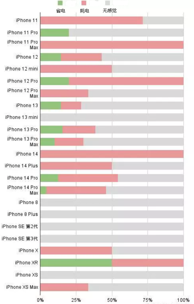 珲春苹果手机维修分享iOS16.2太耗电怎么办？iOS16.2续航不好可以降级吗？ 