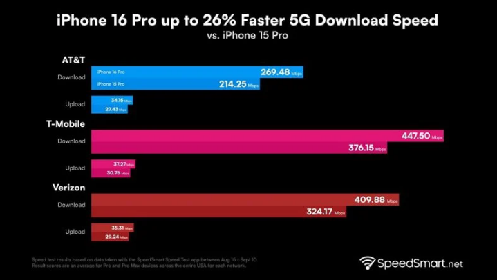 珲春苹果手机维修分享iPhone 16 Pro 系列的 5G 速度 