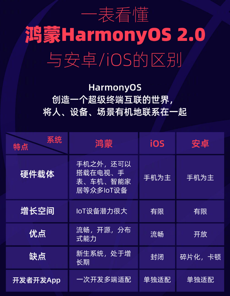 珲春苹果手机维修分享华为鸿蒙 OS 与安卓以及 iOS 都有什么区别 